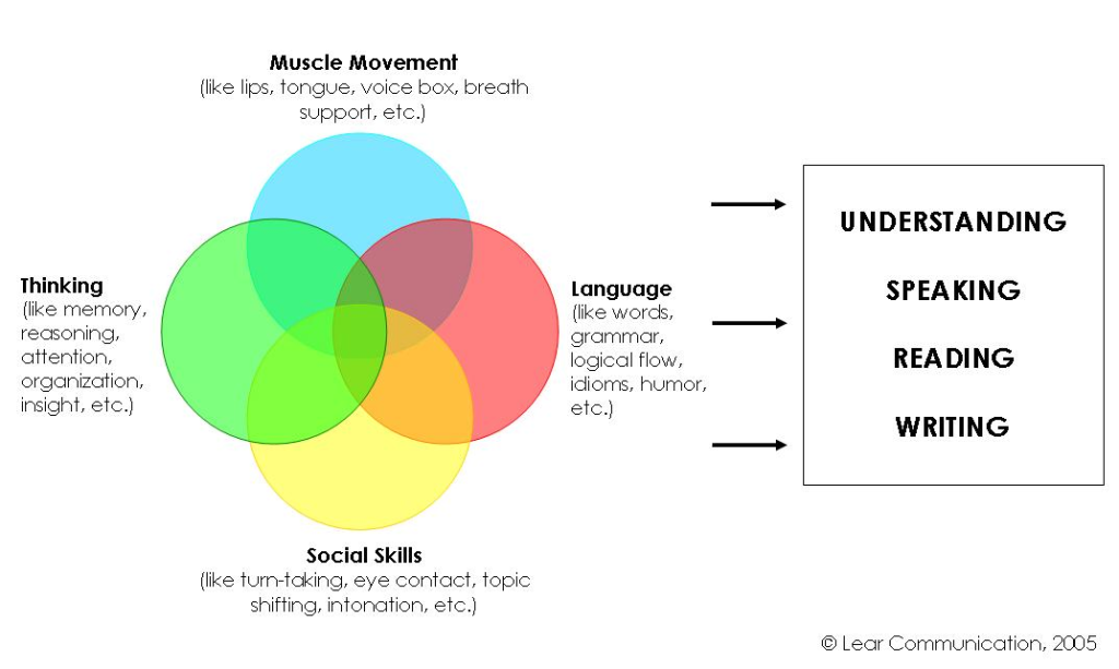 Spheres of Communication