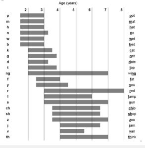 Articulation Chart By Age